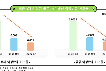 코로나19 접종 6월말까지 연장…“고위험군 10명 중 6명 미접종”