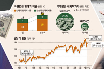 수익률 갑론을박…“안정 필요” vs “기회 포기” [국민연금 환헤지 파장 ②]
