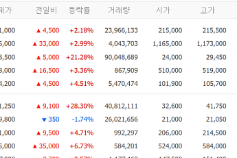 [증시키워드] SK하이닉스 신고가…대우건설 급등에 광통신주·삼천당제약 주목