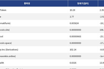 [넥스블록][신규 코인 톱10] Crypto Deal Token 2.35% 상승, iWorld Cruise -2.92% 하락