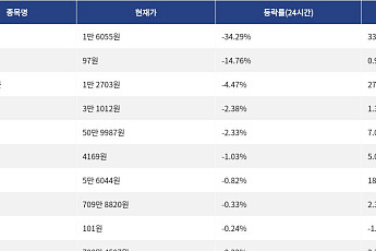 [넥스블록][하락 코인 10] RaveDAO -34.29% 급락, 저스트 -14.76% 하락