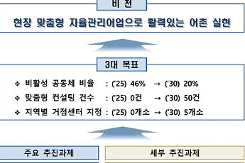 귀어·청년 유입 확대 특례 신설, 자율관리어업 거점센터 5곳 지정