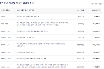 중동發 고유가에 유류할증료 사상 첫 ‘33단계’…대한항공, 뉴욕 왕복만 110만원