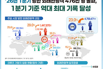 방한 외래객 476만명…1분기 역대 최대 기록 경신