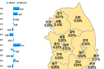 용산 하락 재전환·강남 3구 약세⋯서울 아파트 가격, 혼조세 지속
