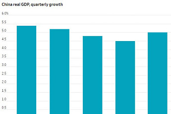 중국, 1분기 성장률 5%로 반등…전쟁 여파에 전망 불확실 [종합]