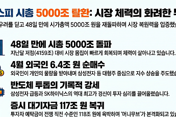 코스피 시총 5000조 회복…'외국인·반도체·대기자금' 삼박자 견인