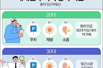 20대는 주차·40대는 자녀…세대별 '좋은 집 기준' 보니  [데이터클립]