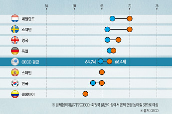 정년 늦춘 나라들…같은 처방 다른 결과 [해외실험실: 연금위기 ①독일·프랑스]