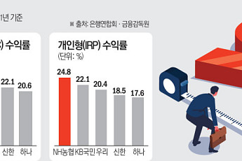 퇴직연금 ‘쩐의 전쟁’⋯적립금은 신한, 수익률은 농협 선두