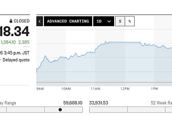 아시아증시, 종전 합의 기대에 강세⋯닛케이 사상 최고치