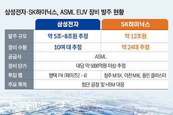한 대에 5000억…삼성·SK ‘EUV 쇼핑’에 장비 업계 호황 본격화