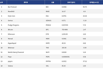 [넥스블록][인기 검색 코인 톱15] 비트코인·이더리움 강세 속 AI·밈코인으로 쏠린 시선