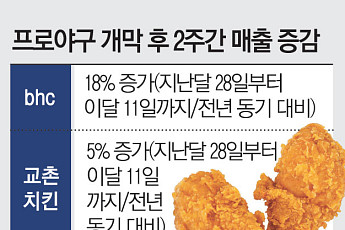 “홈관전에도 치맥 빠질 수 없지”...외식업계 ‘함박웃음’[유통가 흔든 1000만 야구 팬덤]