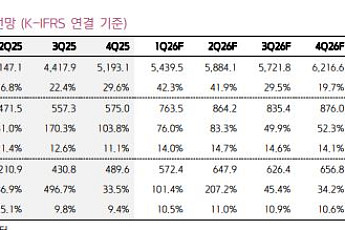 키움증권 “”HD현대중공업, 상선 업황 호조ㆍ미 군함ㆍMRO 사업 본격화 기대감 유효”