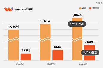 위버스마인드, 지난해 매출 1583억원·영업이익 308억원…“역대 최대 실적”