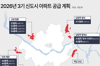 3기 신도시 청약 다시 ‘들썩’⋯세 자릿수 경쟁률 속출