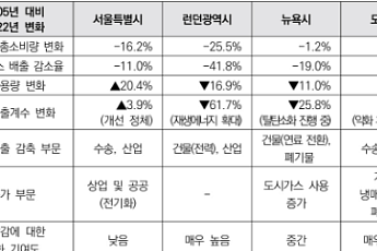 서울, 런던·뉴욕·도쿄와 온실가스 감축 비교해보니⋯