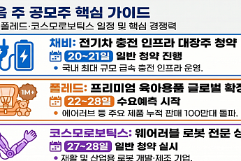 [주간 IPO] 폴레드 수요예측 돌입…채비 상장·코스모 수요예측 마무리