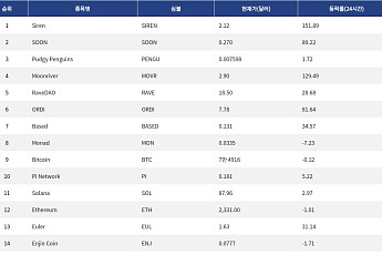 [넥스블록][인기 검색 코인 톱15] 알트 부상…검색자금 ORDI·Siren으로
