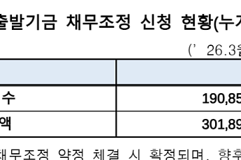 새출발기금 신청 채무액 30조 돌파…3월 말 19만명 접수