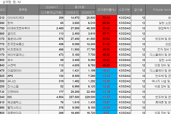 [베스트&워스트] 코스닥, 보안·AI 테마 강세…아이씨티케이 72% 급등
