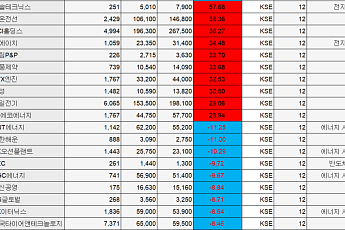 [베스트&워스트] 코스피, 전력·전자장비 강세…한솔테크닉스 57.68%↑