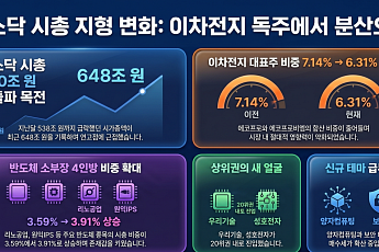 1200선 앞둔 코스닥…이차전지 영향력 줄고 반도체 소부장 급부상