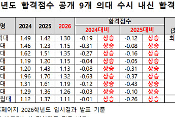 의대 합격선 상승…지원자 30% 줄었는데 내신 1.22등급까지 올라