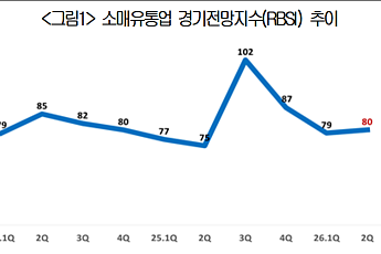 “2분기 유통업계, 중동전쟁 여파로 RBSI ‘80’ 머물러”