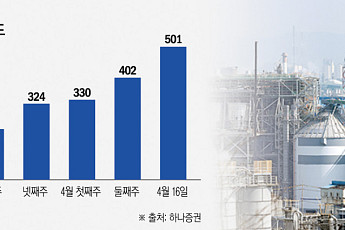 중동전 반사익 본 석유화학 마진⋯