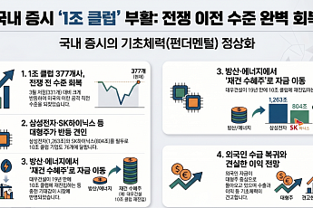 국내증시 1조 클럽 다시 377개…전쟁 이전 수준 회복