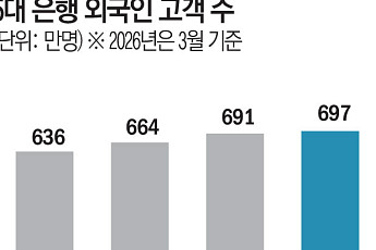 외국인 고객 잡기 나선 은행권⋯‘맞춤형 서비스’ 경쟁 격화