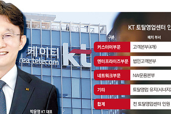 KT, 토탈영업센터 인력 재배치 완료…박윤영號 '경쟁력 회복' 속도전