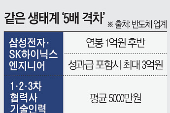 왜 ‘삼성 노조 파업’에 냉담한가…반도체판 임금 양극화 도마 [노조의 위험한 특권上]
