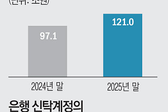은행 신탁 120조 시대… ‘안전판’ 떼고 ‘공격 투자’로 체질 개선