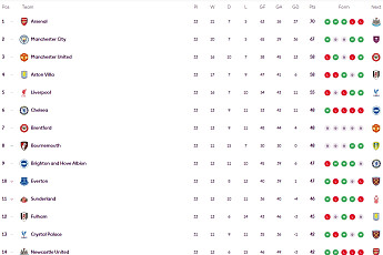 우승권과 강등권…프리미어리그 순위는?