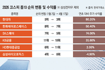 ‘시총 톱10’ 중 8곳 순위 뒤집혀⋯삼전·SK하닉 빼고 다 바뀌었다
