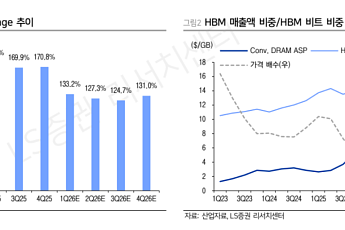 LS증권 “SK하이닉스, ADR 상장 전 기대 반영…목표가 150만원으로 상향”