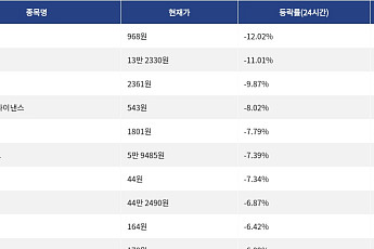 [넥스블록][하락 코인 10] 사이렌 -12.02% 하락, 에이브 -11.01% 약세