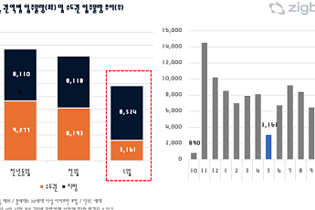 5월 전국 입주 1만1685가구…수도권 3161가구로 올들어 최저