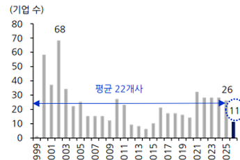 입구도 출구도 조인다…IPO 시장 덮친 '샌드위치 압박'