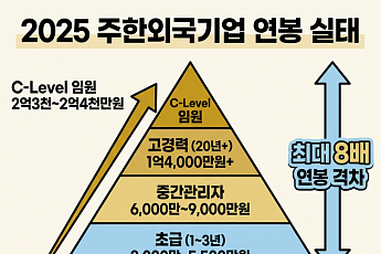 외국계기업 연봉, 최대 2억4000ㆍ최저 3000만원…8배 격차 ‘뚜렷’