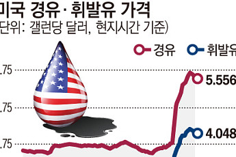 호르무즈 불안에 유가 다시 급등…“미국 휘발유 가격 내년도 고공행진 가능성”