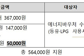 에너지공단, 등유·LPG 사용 에너지 취약계층에 5만원 추가 지원