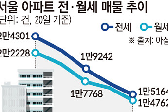 “1년 만에 2억 뛴 전세”⋯막막한 보금자리 찾기 [이사철인데 갈 집이 없다①]