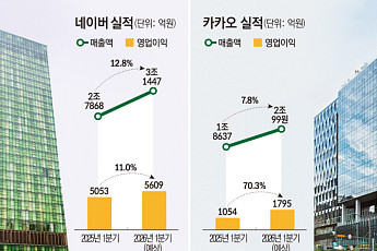 네카오, 실적은 역대 최대 예상되는데…AI 수익화는 ‘아직’