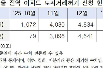 토허 신청 7653건 '역대 최대'⋯가격은 0.08% 꺾였다
