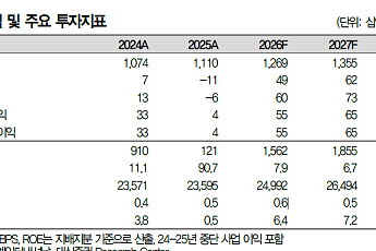 대신證 “신세계인터내셔날, 사업부 구조조정으로 실적 개선⋯목표가 2만원으로↑”