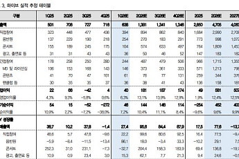IBK투자證 “하이브, 2분기 실적 개선 기대⋯BTS 월드투어가 성장 견인”